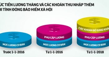 Tiền lương trong hợp đồng khác lương thực lãnh, đóng BHXH thế nào? cac-khoan-tien-luong-dong-bao-hiem-xa-hoi-nam-