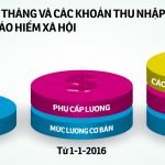 cac-khoan-tien-luong-dong-bao-hiem-xa-hoi-nam-